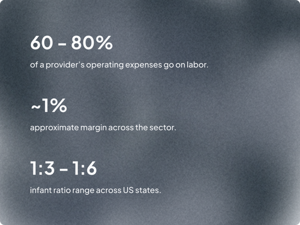 60-80% of a providers operating expenses go on labor. ~1% approximate marin across the sector. 1:3 - 1:6 infant ratio range across the US states.